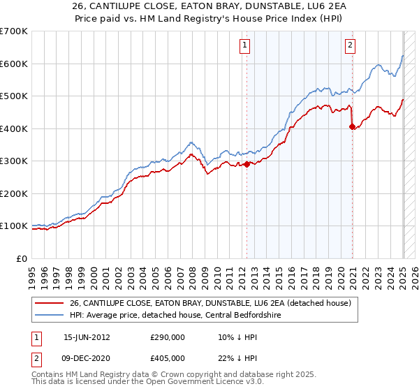 26, CANTILUPE CLOSE, EATON BRAY, DUNSTABLE, LU6 2EA: Price paid vs HM Land Registry's House Price Index