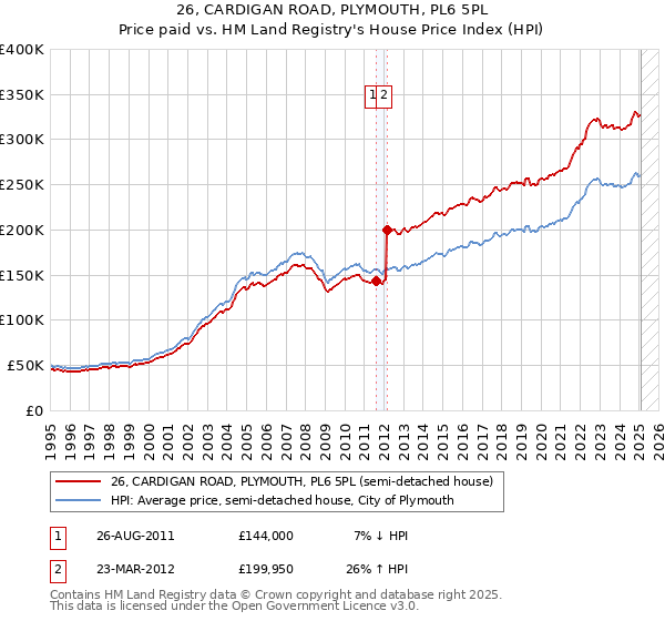 26, CARDIGAN ROAD, PLYMOUTH, PL6 5PL: Price paid vs HM Land Registry's House Price Index