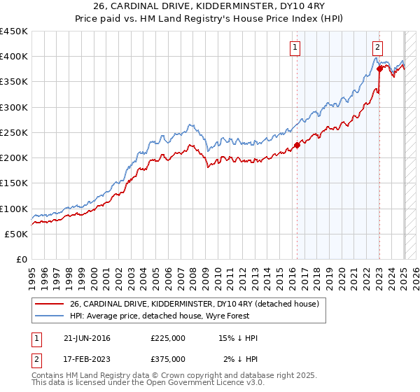 26, CARDINAL DRIVE, KIDDERMINSTER, DY10 4RY: Price paid vs HM Land Registry's House Price Index