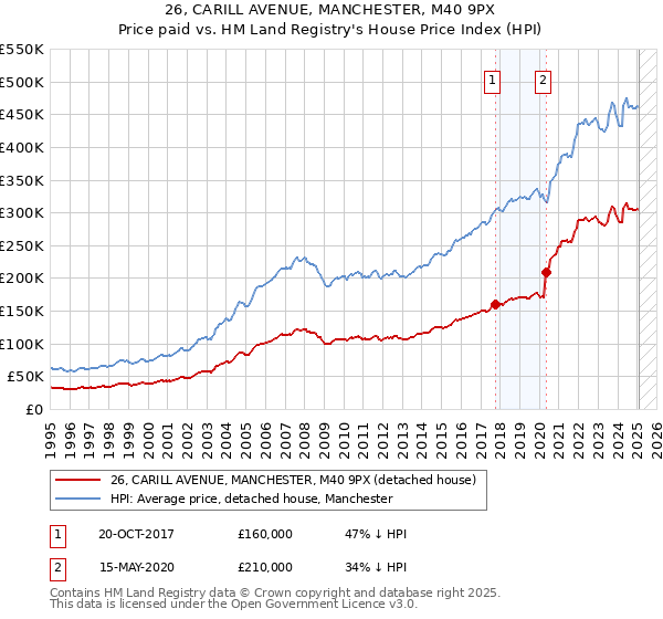 26, CARILL AVENUE, MANCHESTER, M40 9PX: Price paid vs HM Land Registry's House Price Index