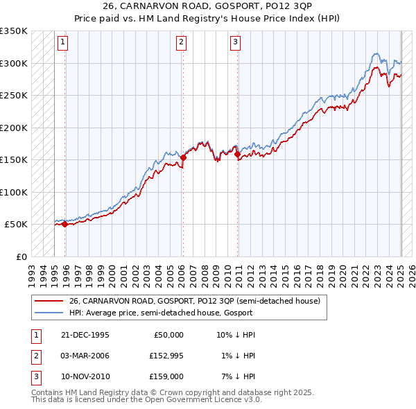 26, CARNARVON ROAD, GOSPORT, PO12 3QP: Price paid vs HM Land Registry's House Price Index