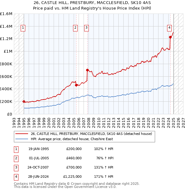 26, CASTLE HILL, PRESTBURY, MACCLESFIELD, SK10 4AS: Price paid vs HM Land Registry's House Price Index