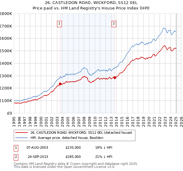26, CASTLEDON ROAD, WICKFORD, SS12 0EL: Price paid vs HM Land Registry's House Price Index