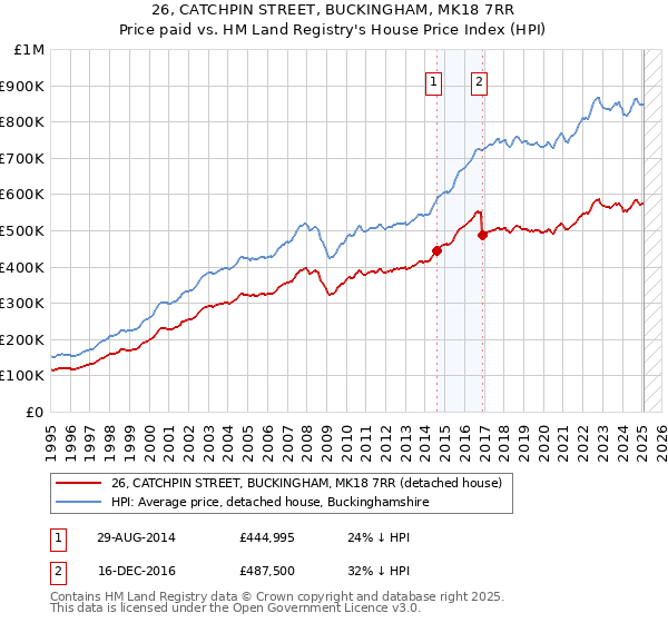 26, CATCHPIN STREET, BUCKINGHAM, MK18 7RR: Price paid vs HM Land Registry's House Price Index
