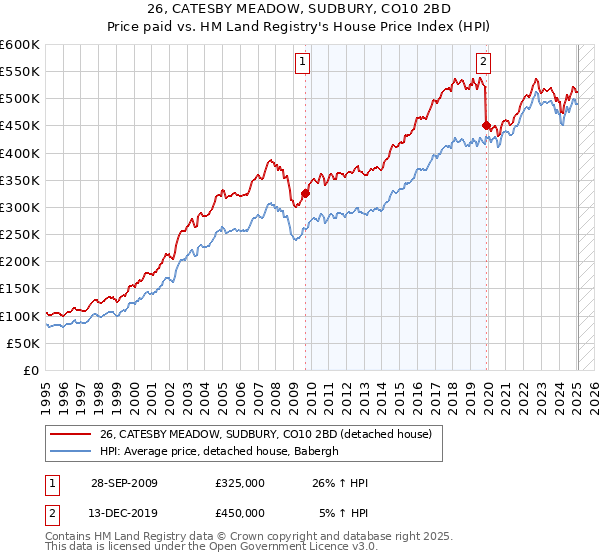 26, CATESBY MEADOW, SUDBURY, CO10 2BD: Price paid vs HM Land Registry's House Price Index
