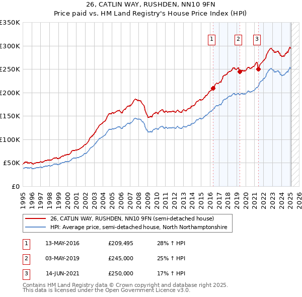 26, CATLIN WAY, RUSHDEN, NN10 9FN: Price paid vs HM Land Registry's House Price Index