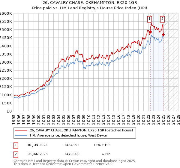 26, CAVALRY CHASE, OKEHAMPTON, EX20 1GR: Price paid vs HM Land Registry's House Price Index