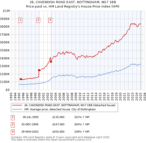 26, CAVENDISH ROAD EAST, NOTTINGHAM, NG7 1BB: Price paid vs HM Land Registry's House Price Index