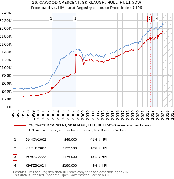 26, CAWOOD CRESCENT, SKIRLAUGH, HULL, HU11 5DW: Price paid vs HM Land Registry's House Price Index
