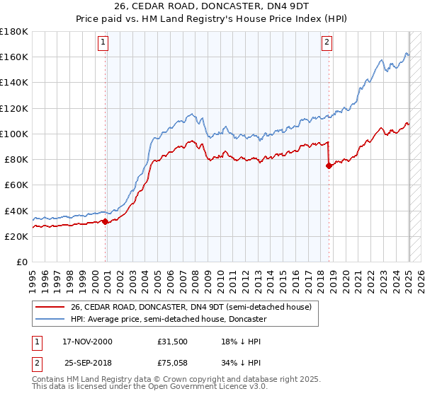 26, CEDAR ROAD, DONCASTER, DN4 9DT: Price paid vs HM Land Registry's House Price Index