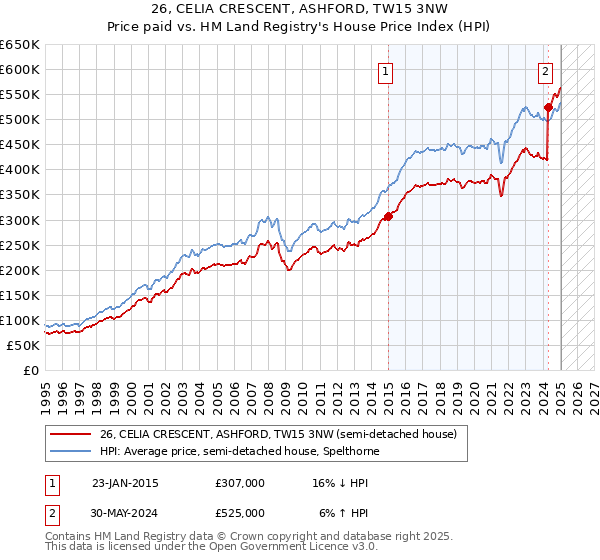 26, CELIA CRESCENT, ASHFORD, TW15 3NW: Price paid vs HM Land Registry's House Price Index