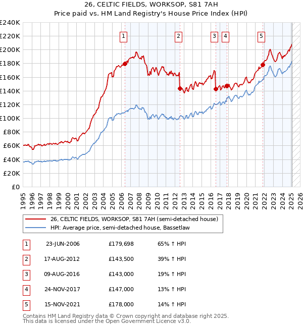 26, CELTIC FIELDS, WORKSOP, S81 7AH: Price paid vs HM Land Registry's House Price Index