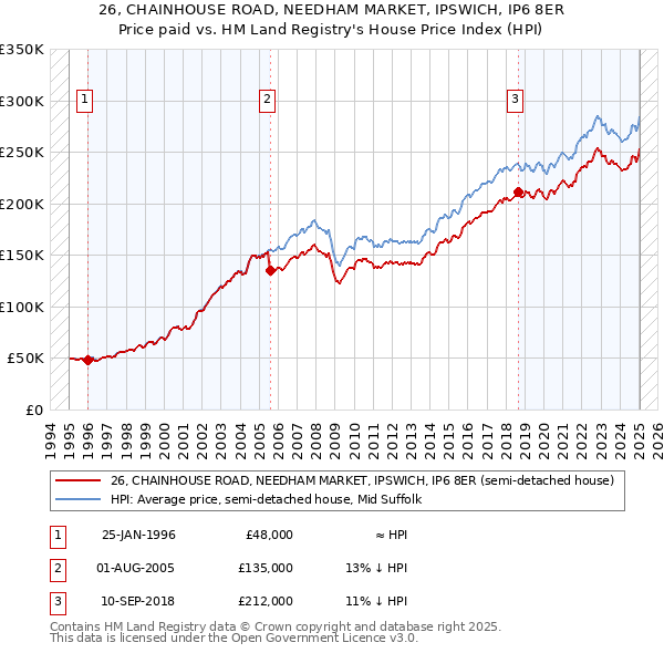 26, CHAINHOUSE ROAD, NEEDHAM MARKET, IPSWICH, IP6 8ER: Price paid vs HM Land Registry's House Price Index