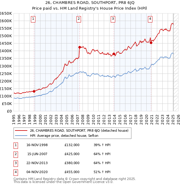 26, CHAMBRES ROAD, SOUTHPORT, PR8 6JQ: Price paid vs HM Land Registry's House Price Index