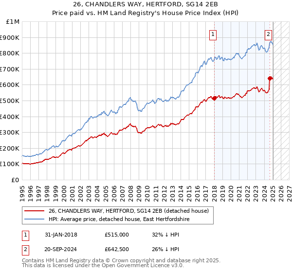 26, CHANDLERS WAY, HERTFORD, SG14 2EB: Price paid vs HM Land Registry's House Price Index