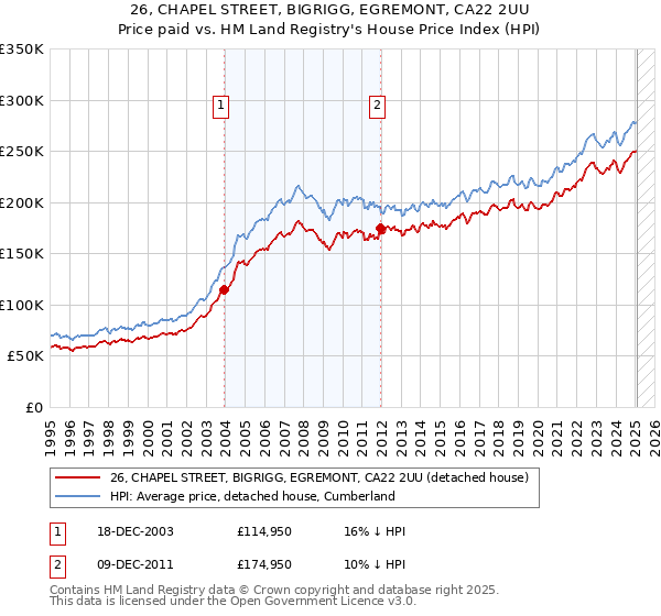 26, CHAPEL STREET, BIGRIGG, EGREMONT, CA22 2UU: Price paid vs HM Land Registry's House Price Index
