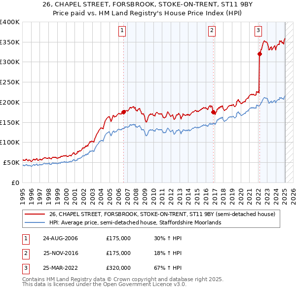 26, CHAPEL STREET, FORSBROOK, STOKE-ON-TRENT, ST11 9BY: Price paid vs HM Land Registry's House Price Index