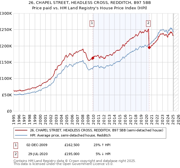 26, CHAPEL STREET, HEADLESS CROSS, REDDITCH, B97 5BB: Price paid vs HM Land Registry's House Price Index