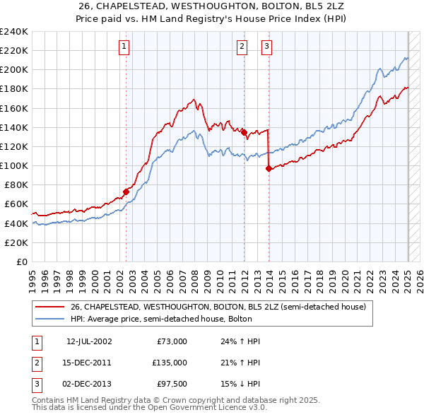 26, CHAPELSTEAD, WESTHOUGHTON, BOLTON, BL5 2LZ: Price paid vs HM Land Registry's House Price Index