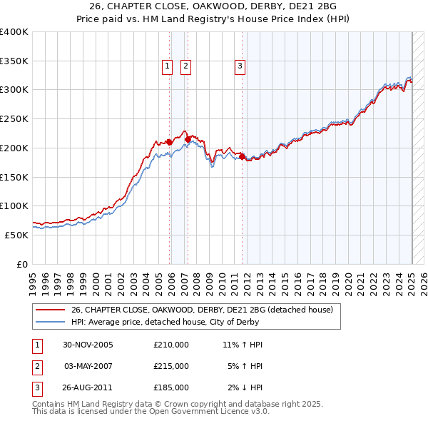 26, CHAPTER CLOSE, OAKWOOD, DERBY, DE21 2BG: Price paid vs HM Land Registry's House Price Index