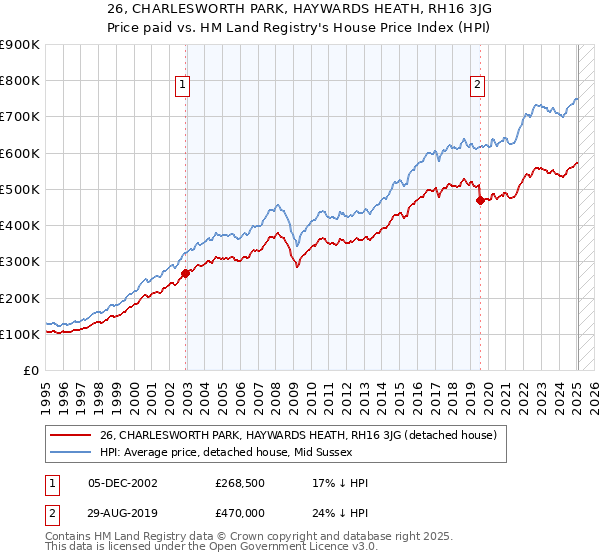 26, CHARLESWORTH PARK, HAYWARDS HEATH, RH16 3JG: Price paid vs HM Land Registry's House Price Index