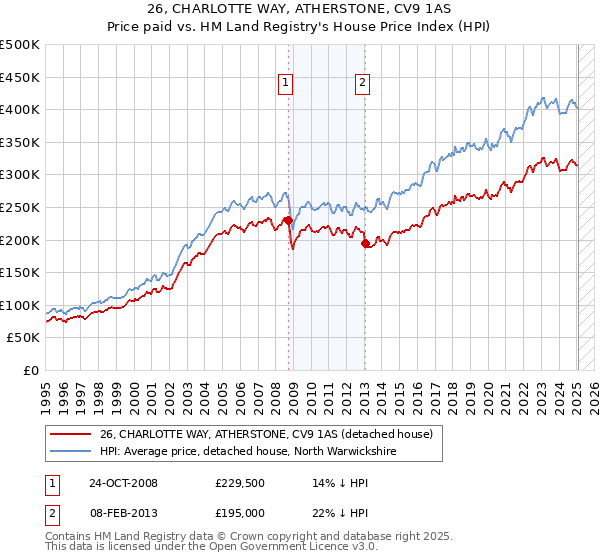 26, CHARLOTTE WAY, ATHERSTONE, CV9 1AS: Price paid vs HM Land Registry's House Price Index