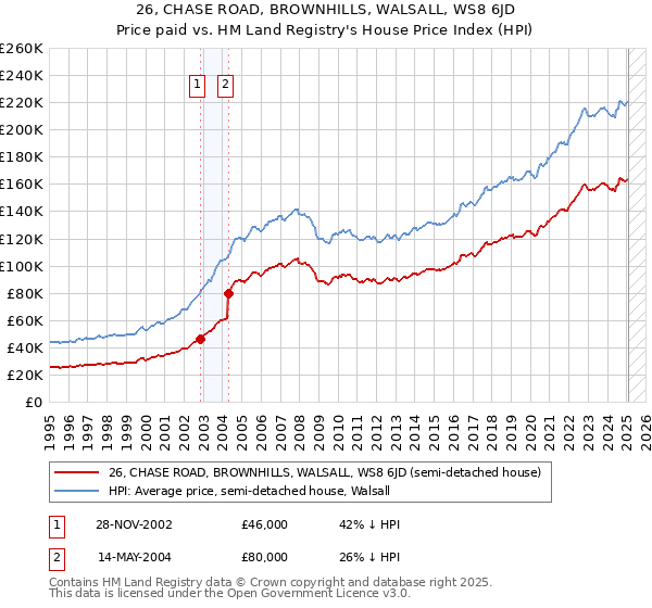 26, CHASE ROAD, BROWNHILLS, WALSALL, WS8 6JD: Price paid vs HM Land Registry's House Price Index