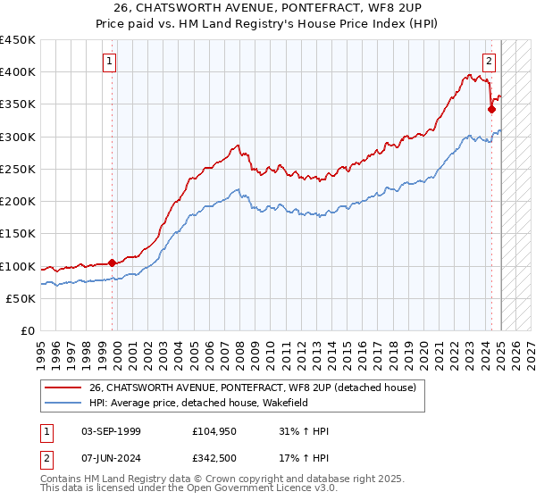 26, CHATSWORTH AVENUE, PONTEFRACT, WF8 2UP: Price paid vs HM Land Registry's House Price Index