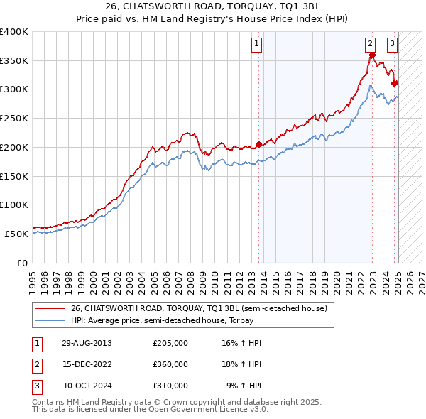 26, CHATSWORTH ROAD, TORQUAY, TQ1 3BL: Price paid vs HM Land Registry's House Price Index