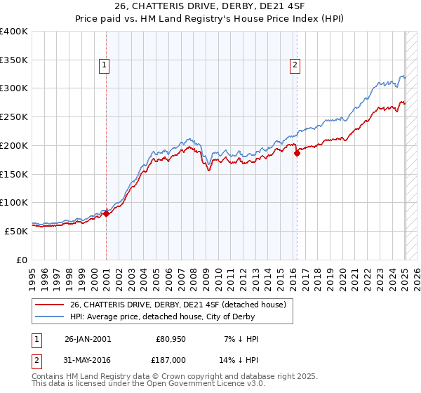 26, CHATTERIS DRIVE, DERBY, DE21 4SF: Price paid vs HM Land Registry's House Price Index