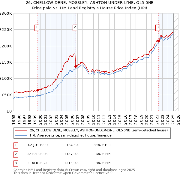 26, CHELLOW DENE, MOSSLEY, ASHTON-UNDER-LYNE, OL5 0NB: Price paid vs HM Land Registry's House Price Index