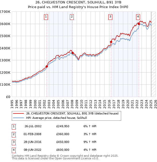 26, CHELVESTON CRESCENT, SOLIHULL, B91 3YB: Price paid vs HM Land Registry's House Price Index