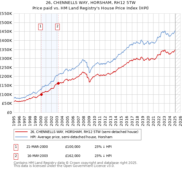 26, CHENNELLS WAY, HORSHAM, RH12 5TW: Price paid vs HM Land Registry's House Price Index
