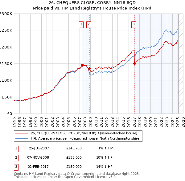 26, CHEQUERS CLOSE, CORBY, NN18 8QD: Price paid vs HM Land Registry's House Price Index