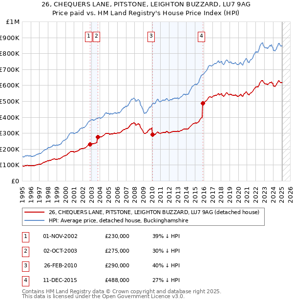 26, CHEQUERS LANE, PITSTONE, LEIGHTON BUZZARD, LU7 9AG: Price paid vs HM Land Registry's House Price Index