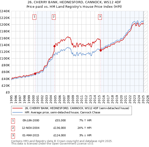26, CHERRY BANK, HEDNESFORD, CANNOCK, WS12 4DF: Price paid vs HM Land Registry's House Price Index