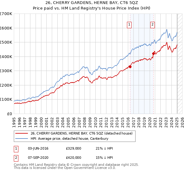 26, CHERRY GARDENS, HERNE BAY, CT6 5QZ: Price paid vs HM Land Registry's House Price Index