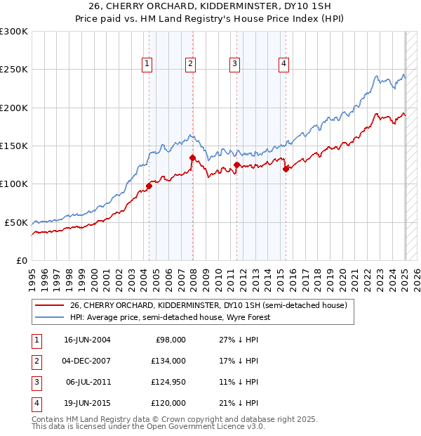26, CHERRY ORCHARD, KIDDERMINSTER, DY10 1SH: Price paid vs HM Land Registry's House Price Index
