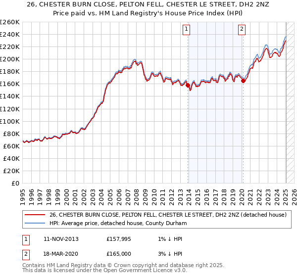 26, CHESTER BURN CLOSE, PELTON FELL, CHESTER LE STREET, DH2 2NZ: Price paid vs HM Land Registry's House Price Index