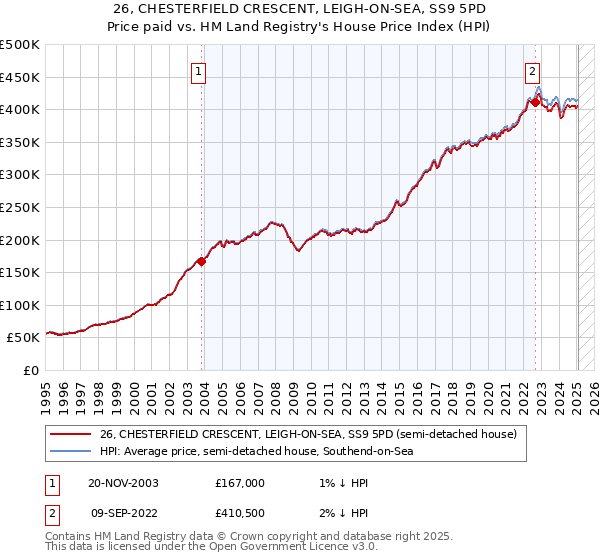 26, CHESTERFIELD CRESCENT, LEIGH-ON-SEA, SS9 5PD: Price paid vs HM Land Registry's House Price Index