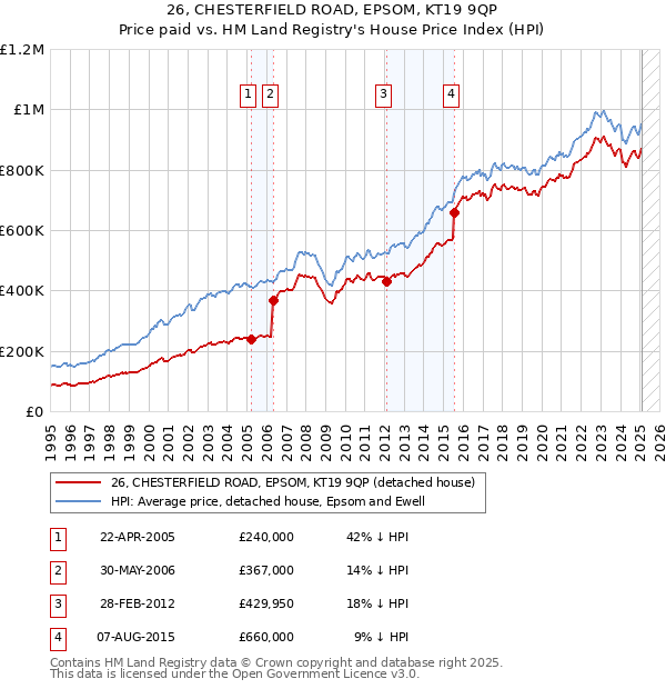 26, CHESTERFIELD ROAD, EPSOM, KT19 9QP: Price paid vs HM Land Registry's House Price Index