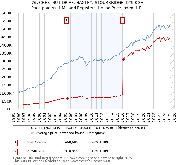 26, CHESTNUT DRIVE, HAGLEY, STOURBRIDGE, DY9 0GH: Price paid vs HM Land Registry's House Price Index