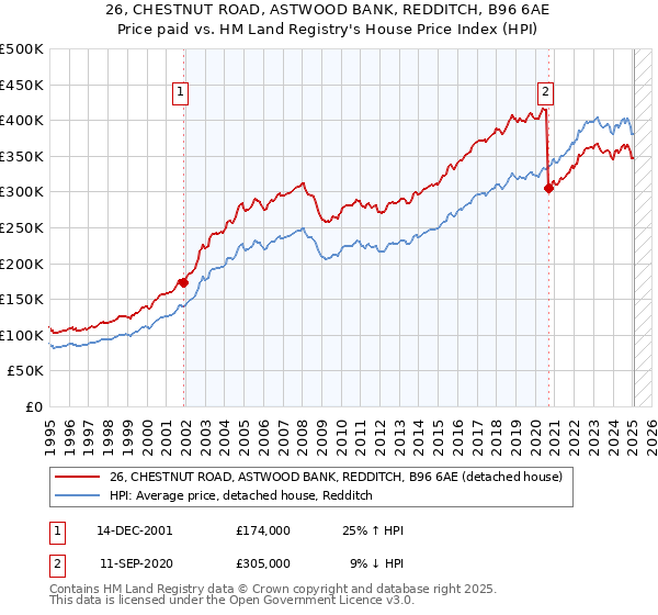 26, CHESTNUT ROAD, ASTWOOD BANK, REDDITCH, B96 6AE: Price paid vs HM Land Registry's House Price Index