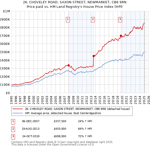 26, CHEVELEY ROAD, SAXON STREET, NEWMARKET, CB8 9RN: Price paid vs HM Land Registry's House Price Index