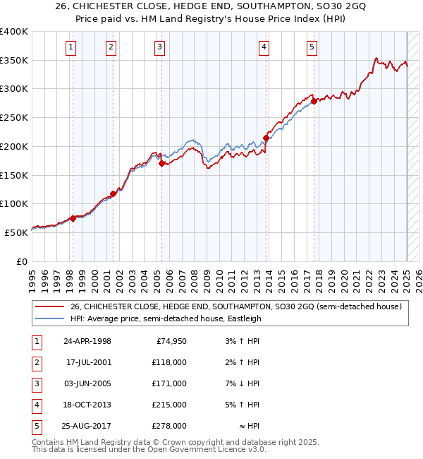 26, CHICHESTER CLOSE, HEDGE END, SOUTHAMPTON, SO30 2GQ: Price paid vs HM Land Registry's House Price Index