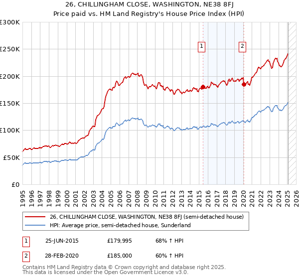 26, CHILLINGHAM CLOSE, WASHINGTON, NE38 8FJ: Price paid vs HM Land Registry's House Price Index