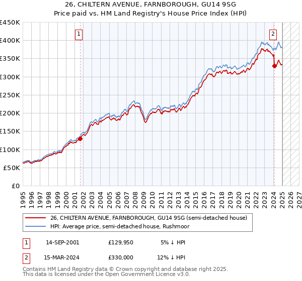 26, CHILTERN AVENUE, FARNBOROUGH, GU14 9SG: Price paid vs HM Land Registry's House Price Index