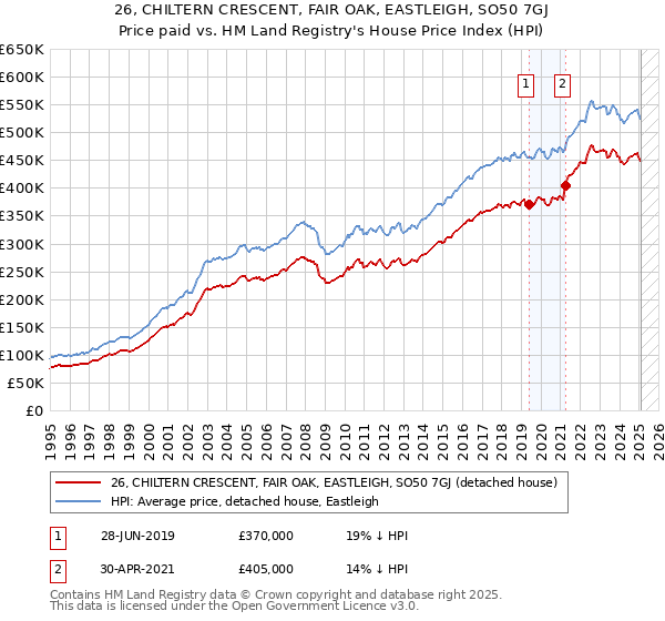 26, CHILTERN CRESCENT, FAIR OAK, EASTLEIGH, SO50 7GJ: Price paid vs HM Land Registry's House Price Index