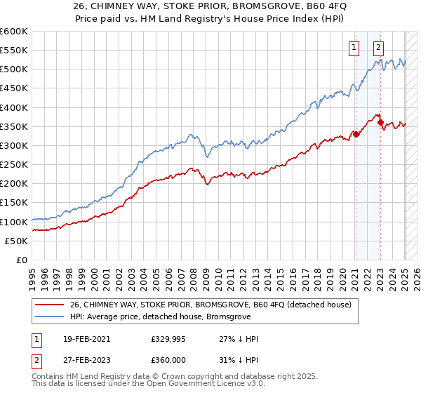 26, CHIMNEY WAY, STOKE PRIOR, BROMSGROVE, B60 4FQ: Price paid vs HM Land Registry's House Price Index