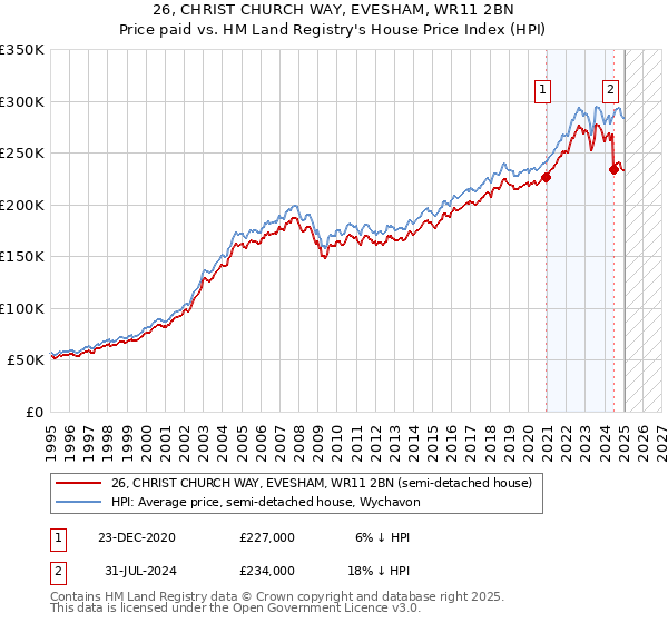 26, CHRIST CHURCH WAY, EVESHAM, WR11 2BN: Price paid vs HM Land Registry's House Price Index